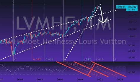 LVMHF Stock Price .